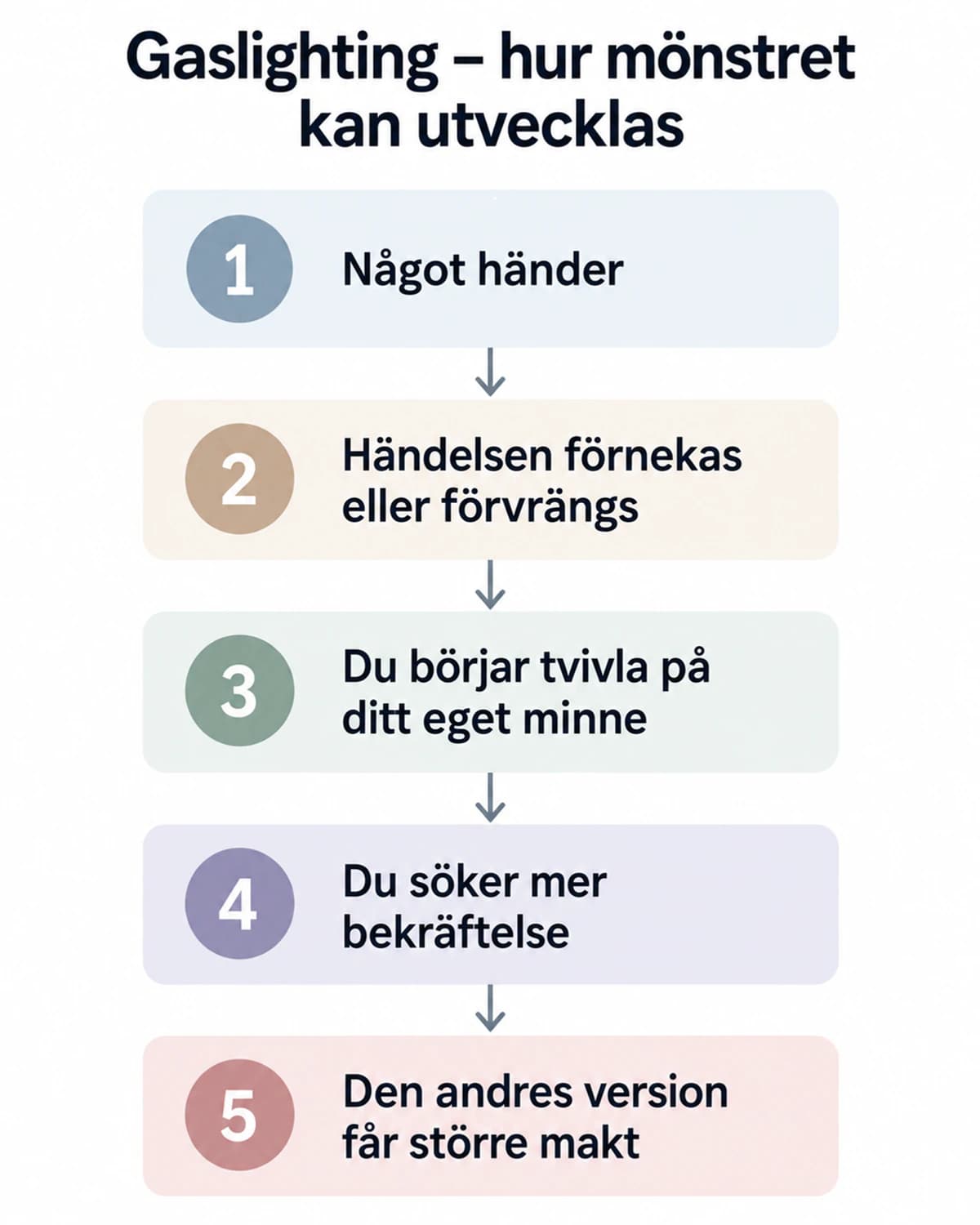 Vertikalt femstegsdiagram över hur gaslighting kan utvecklas från en händelse och förnekande till självtvivel, bekräftelsesökande och ökad makt för den andres version