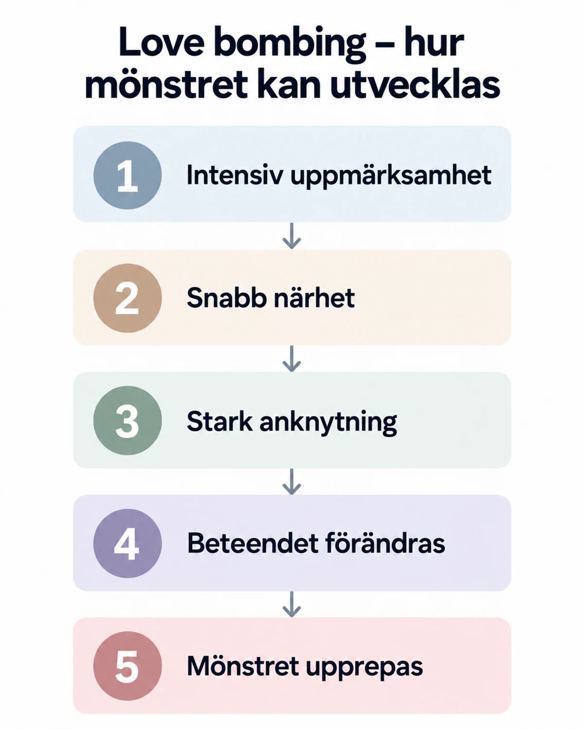 Vertikalt femstegsdiagram över hur love bombing kan utvecklas från intensiv uppmärksamhet och snabb närhet till stark anknytning, förändrat beteende och upprepning