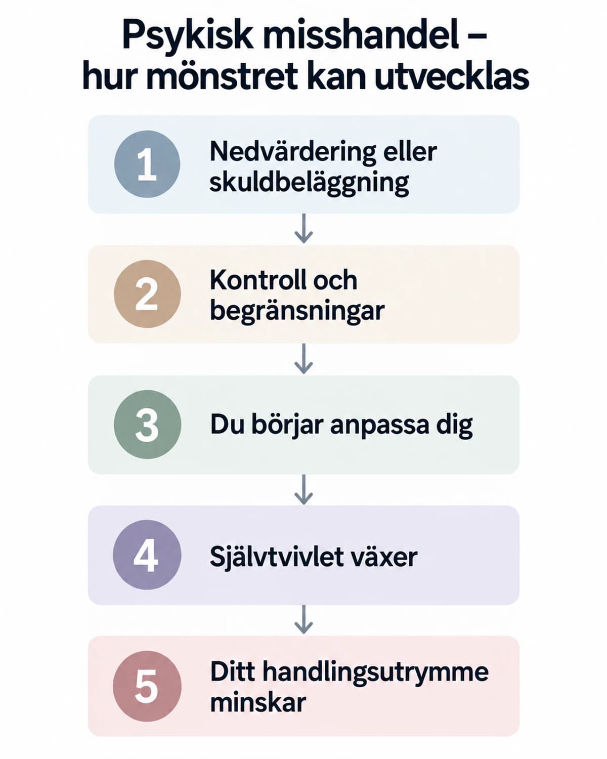 Vertikalt femstegsdiagram över hur psykisk misshandel kan utvecklas från nedvärdering och kontroll till självtvivel och minskat handlingsutrymme