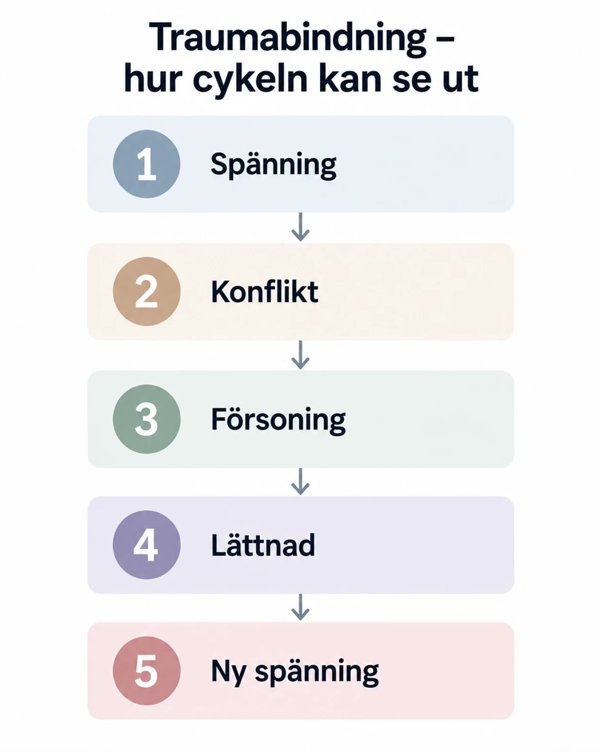 Vertikalt femstegsdiagram över en traumabindningscykel med spänning, konflikt, försoning, lättnad och ny spänning